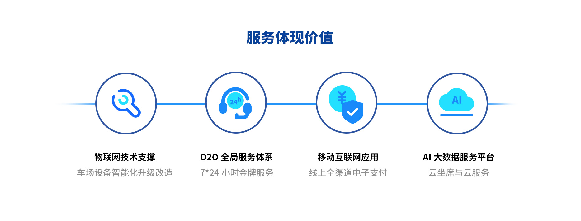 智慧停車場(chǎng)收費(fèi)系統(tǒng)、智能停車場(chǎng)管理系統(tǒng)、無(wú)人收費(fèi)停車場(chǎng)服務(wù)